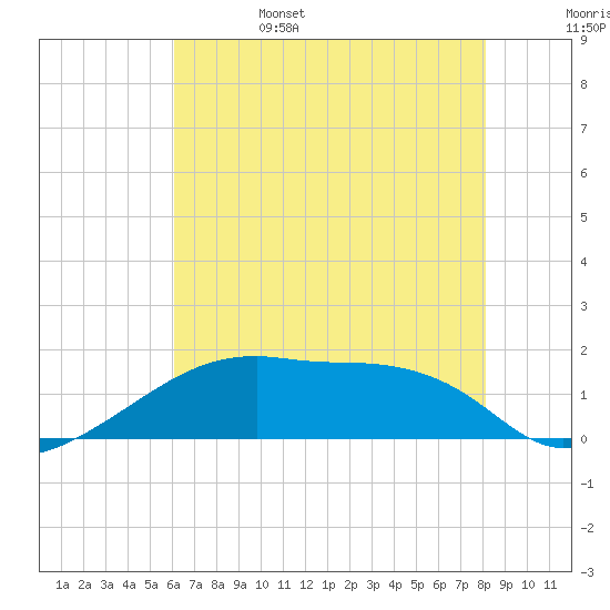 Marsh Island tide chart for Sunday, June 15, 2025