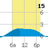 Marsh Island tide chart for Sunday, June 15, 2025