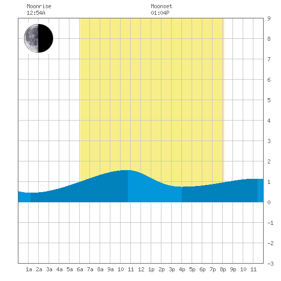 Marsh Island tide chart for Wednesday, June 18, 2025