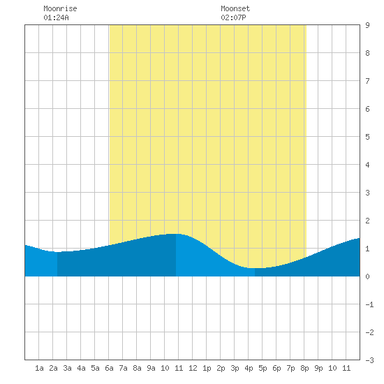Marsh Island tide chart for Thursday, June 19, 2025