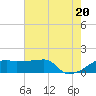 Marsh Island tide chart for Friday, June 20, 2025