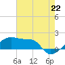 Marsh Island tide chart for Sunday, June 22, 2025