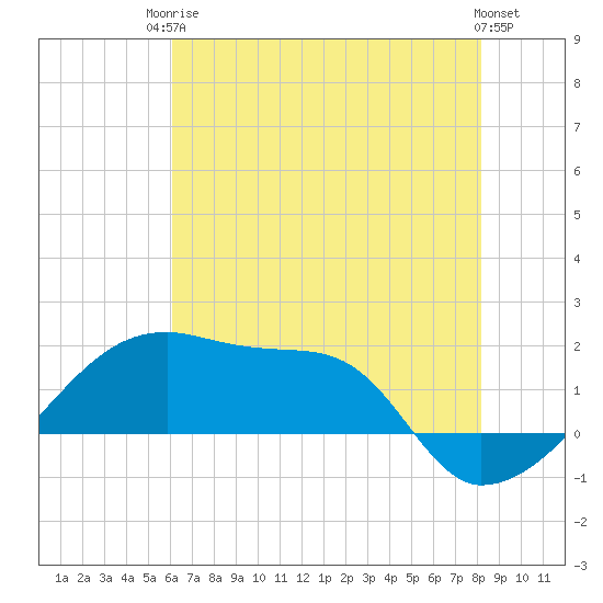 Marsh Island tide chart for Tuesday, June 24, 2025