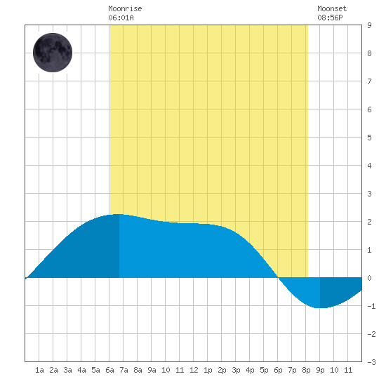 Marsh Island tide chart for Wednesday, June 25, 2025