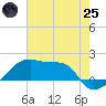 Marsh Island tide chart for Wednesday, June 25, 2025