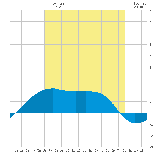 Marsh Island tide chart for Thursday, June 26, 2025