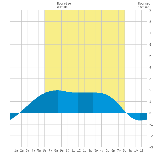 Marsh Island tide chart for Friday, June 27, 2025