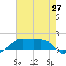 Marsh Island tide chart for Friday, June 27, 2025