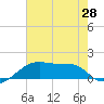 Marsh Island tide chart for Saturday, June 28, 2025