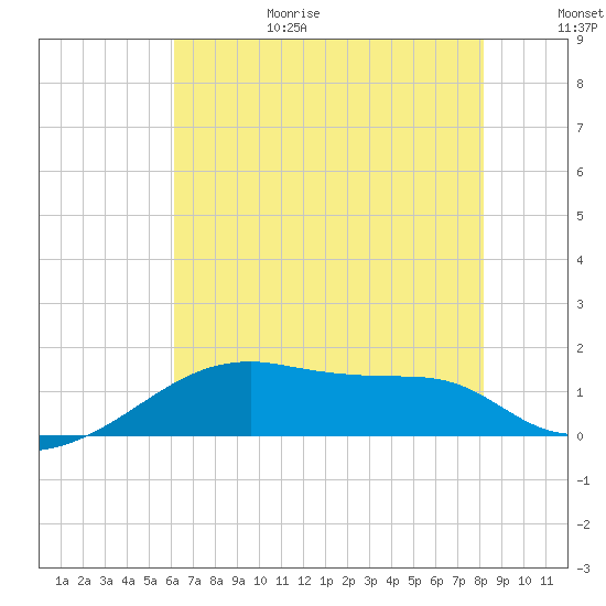 Marsh Island tide chart for Sunday, June 29, 2025