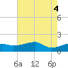 Marsh Island tide chart for Wednesday, June 4, 2025