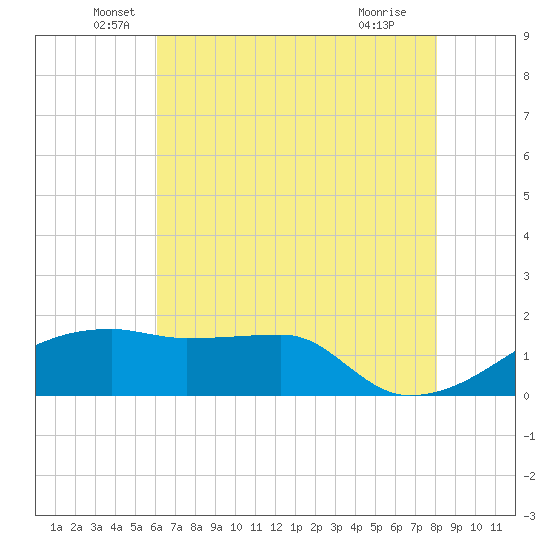 Marsh Island tide chart for Friday, June 6, 2025