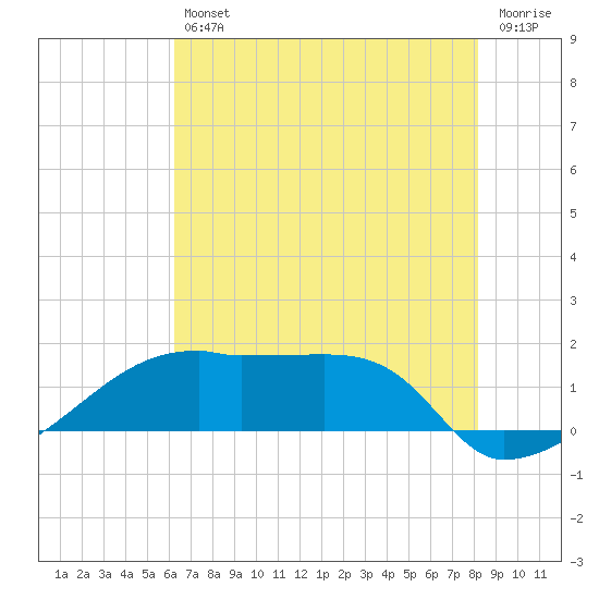 Marsh Island tide chart for Friday, July 11, 2025