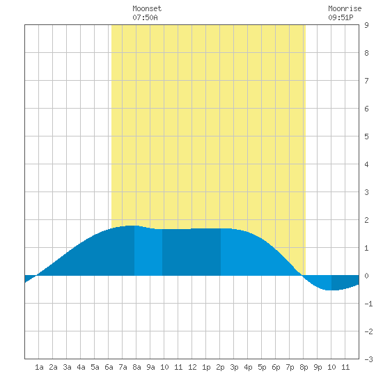 Marsh Island tide chart for Saturday, July 12, 2025