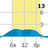 Marsh Island tide chart for Sunday, July 13, 2025