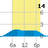 Marsh Island tide chart for Monday, July 14, 2025