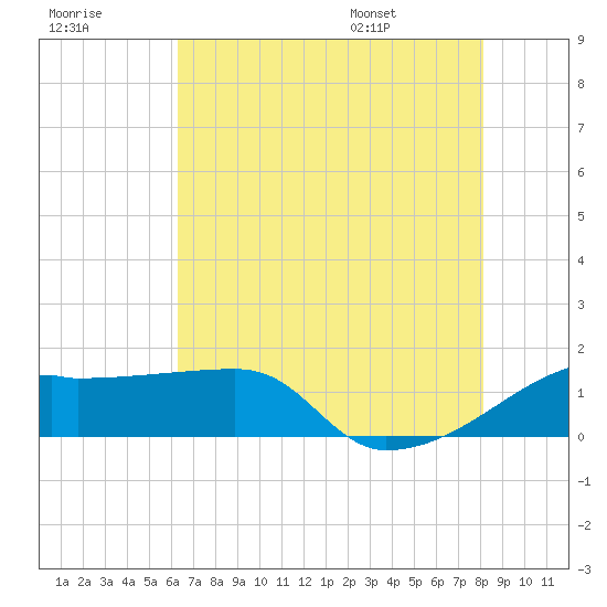 Marsh Island tide chart for Friday, July 18, 2025