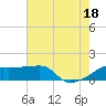 Marsh Island tide chart for Friday, July 18, 2025