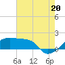 Marsh Island tide chart for Sunday, July 20, 2025