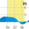 Marsh Island tide chart for Monday, July 21, 2025