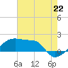 Marsh Island tide chart for Tuesday, July 22, 2025