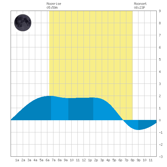 Marsh Island tide chart for Thursday, July 24, 2025