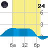 Marsh Island tide chart for Thursday, July 24, 2025