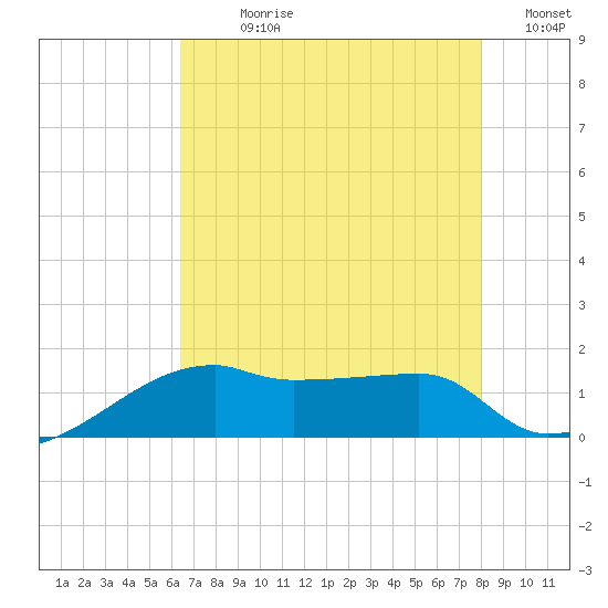 Marsh Island tide chart for Sunday, July 27, 2025