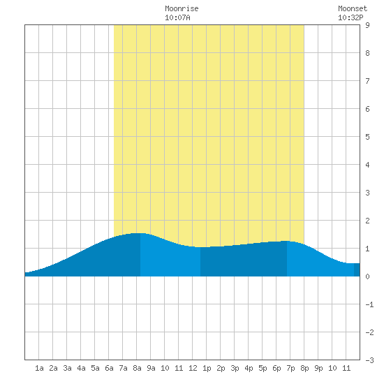 Marsh Island tide chart for Monday, July 28, 2025