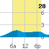 Marsh Island tide chart for Monday, July 28, 2025
