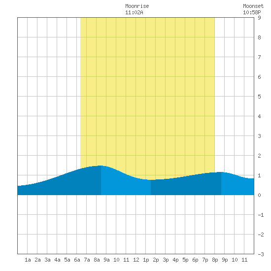 Marsh Island tide chart for Tuesday, July 29, 2025