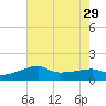 Marsh Island tide chart for Tuesday, July 29, 2025