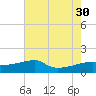 Marsh Island tide chart for Wednesday, July 30, 2025