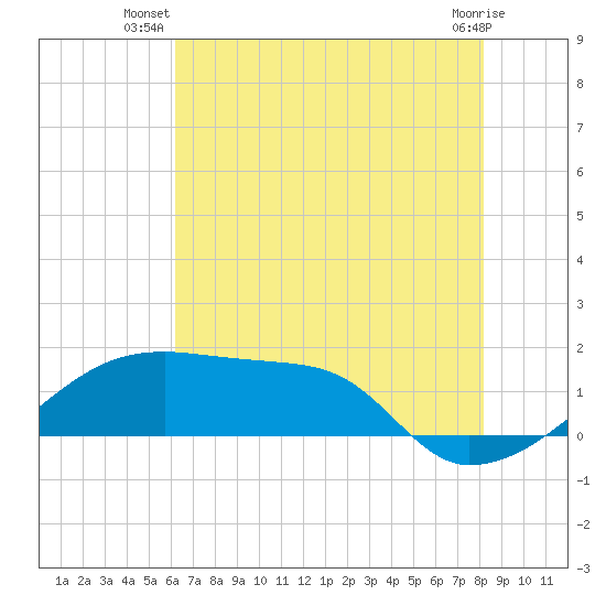 Marsh Island tide chart for Tuesday, July 8, 2025