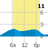 Marsh Island tide chart for Monday, August 11, 2025