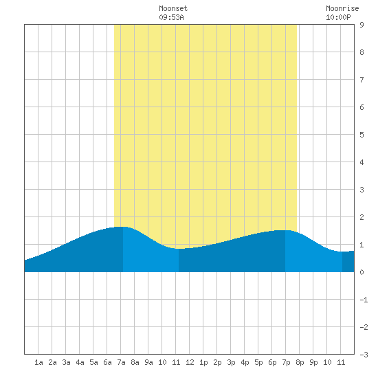 Marsh Island tide chart for Tuesday, August 12, 2025