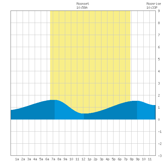 Marsh Island tide chart for Wednesday, August 13, 2025