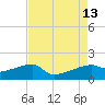 Marsh Island tide chart for Wednesday, August 13, 2025