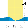 Marsh Island tide chart for Thursday, August 14, 2025