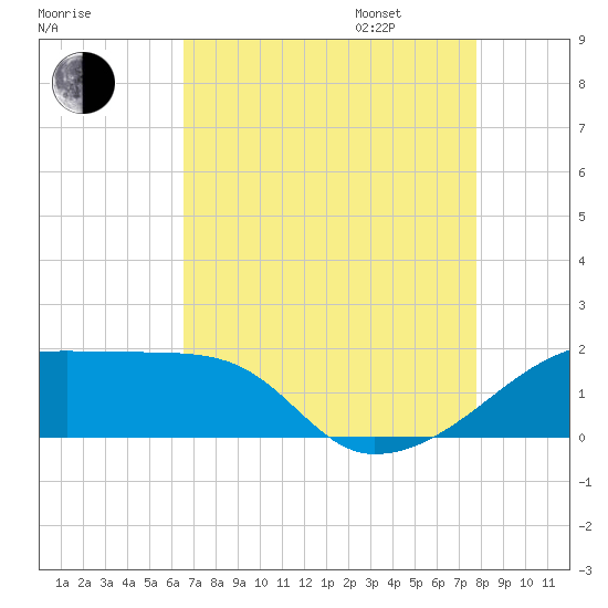 Marsh Island tide chart for Saturday, August 16, 2025