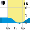 Marsh Island tide chart for Saturday, August 16, 2025