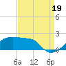Marsh Island tide chart for Tuesday, August 19, 2025