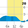Marsh Island tide chart for Wednesday, August 20, 2025