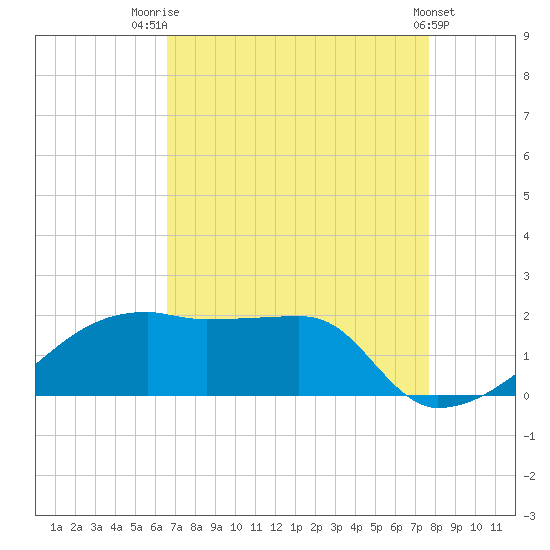 Marsh Island tide chart for Thursday, August 21, 2025
