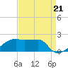 Marsh Island tide chart for Thursday, August 21, 2025