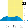Marsh Island tide chart for Friday, August 22, 2025