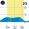 Marsh Island tide chart for Saturday, August 23, 2025