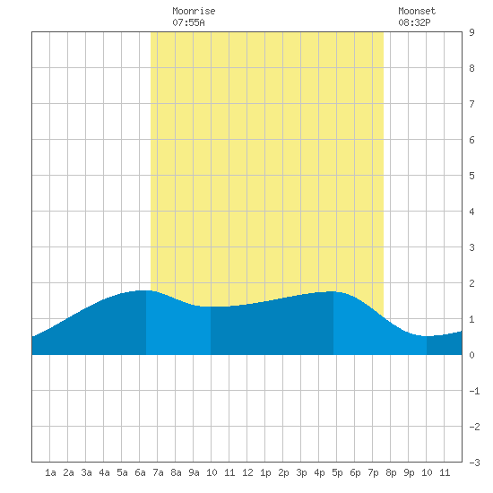 Marsh Island tide chart for Sunday, August 24, 2025