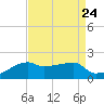 Marsh Island tide chart for Sunday, August 24, 2025