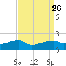 Marsh Island tide chart for Tuesday, August 26, 2025